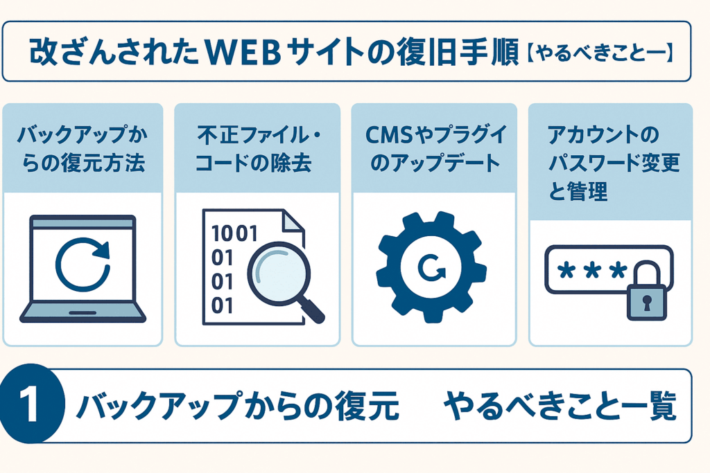 改ざんされたWEBサイトの復旧手順【やるべきこと一覧】