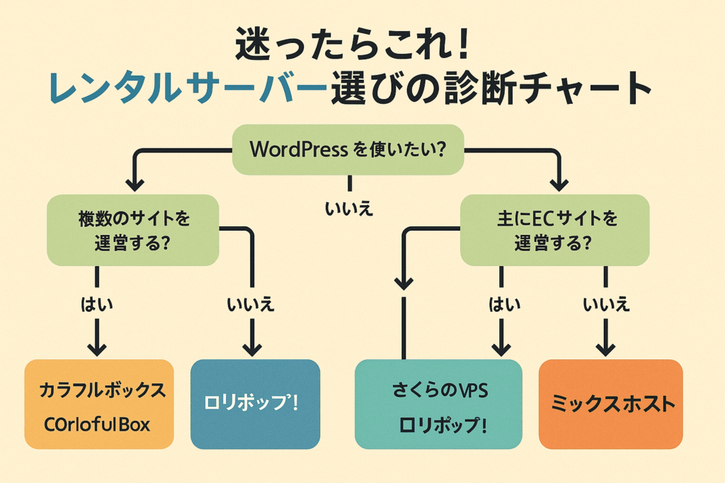 迷ったらこれ！レンタルサーバー選びの診断チャート付き
